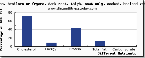 chart to show highest cholesterol in chicken dark meat per 100g